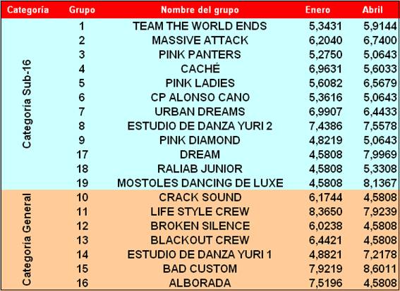 Resultados de los dos primeros Encuentros